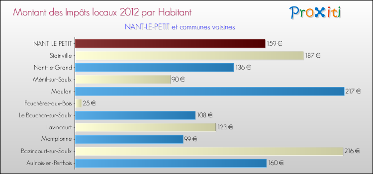 Montant des impôts locaux par Habitant pour NANT-LE-PETIT et les communes proches Comparaison des impôts locaux par habitant pour NANT-LE-PETIT et les communes voisines