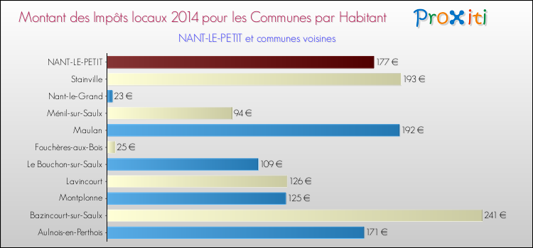 Montant des impôts locaux par Habitant pour NANT-LE-PETIT et les communes proches en 2014 Comparaison des impôts locaux par habitant pour NANT-LE-PETIT et les communes voisines en 2014
