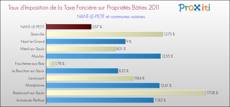 Taux d'imposition de la taxe foncière sur le bati 2011 pour NANT-LE-PETIT et les communes proches Comparaison des taux d'imposition de la taxe foncière sur le bati 2011 pour NANT-LE-PETIT et les communes voisines