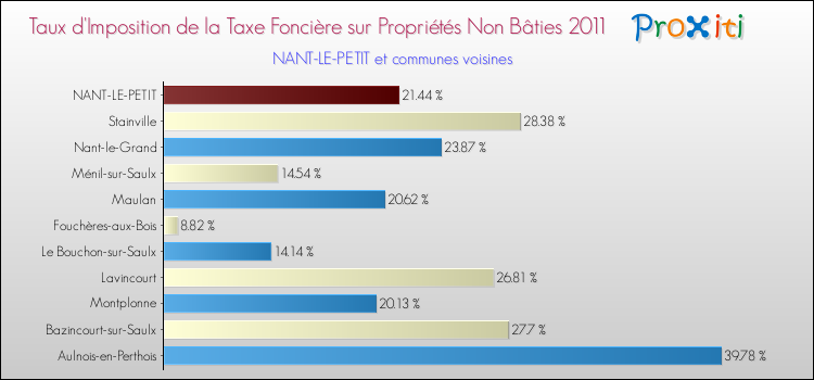 Taux d'imposition de la taxe foncière sur les immeubles et terrains non batis 2011 pour NANT-LE-PETIT et les communes proches Comparaison des taux d'imposition de la taxe foncière sur les immeubles et terrains non batis 2011 pour NANT-LE-PETIT et les communes voisines