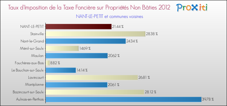 Taux d'imposition de la taxe foncière sur les immeubles et terrains non batis 2012 pour NANT-LE-PETIT et les communes proches Comparaison des taux d'imposition de la taxe foncière sur les immeubles et terrains non batis 2012 pour NANT-LE-PETIT et les communes voisines