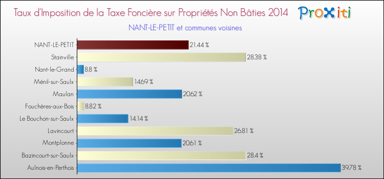 Taux d'imposition de la taxe foncière sur les immeubles et terrains non batis 2014 pour NANT-LE-PETIT et les communes proches Comparaison des taux d'imposition de la taxe foncière sur les immeubles et terrains non batis 2014 pour NANT-LE-PETIT et les communes voisines