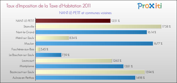 Taux d'imposition de la taxe d'habitation 2011 pour NANT-LE-PETIT et les communes proches Comparaison des taux d'imposition de la taxe d'habitation 2011 pour NANT-LE-PETIT et les communes voisines