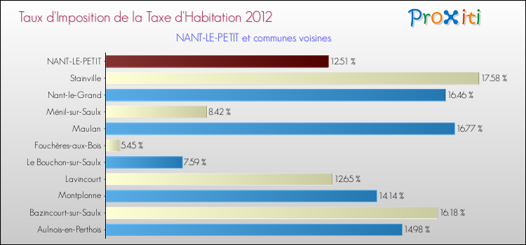 Taux d'imposition de la taxe d'habitation 2012 pour NANT-LE-PETIT et les communes proches Comparaison des taux d'imposition de la taxe d'habitation 2012 pour NANT-LE-PETIT et les communes voisines