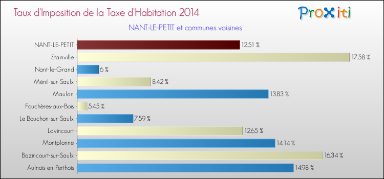Taux d'imposition de la taxe d'habitation 2014 pour NANT-LE-PETIT et les communes proches Comparaison des taux d'imposition de la taxe d'habitation 2014 pour NANT-LE-PETIT et les communes voisines