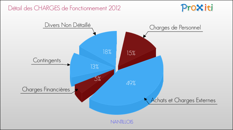 Décomposition des Charges de Fonctionnement 2012 de la commune de NANTILLOIS Charges de Fonctionnement 2012 pour la commune de NANTILLOIS