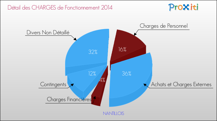 Décomposition des Charges de Fonctionnement 2014 de la commune de NANTILLOIS Charges de Fonctionnement 2014 pour la commune de NANTILLOIS