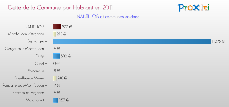 Dette par habitant de la commune en 2011 pour NANTILLOIS et les communes proches Comparaison de la dette par habitant de la commune en 2011 pour NANTILLOIS et les communes voisines