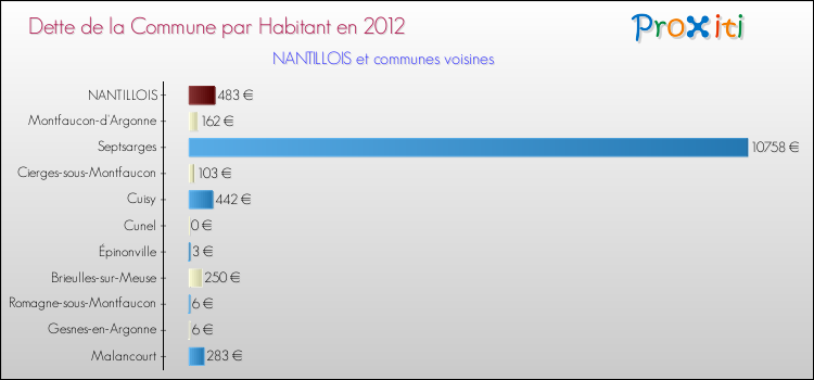 Dette par habitant de la commune en 2012 pour NANTILLOIS et les communes proches Comparaison de la dette par habitant de la commune en 2012 pour NANTILLOIS et les communes voisines