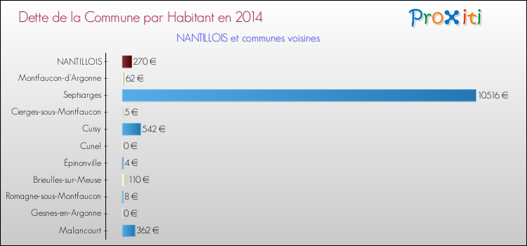 Dette par habitant de la commune en 2014 pour NANTILLOIS et les communes proches Comparaison de la dette par habitant de la commune en 2014 pour NANTILLOIS et les communes voisines