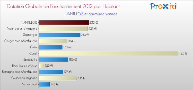 Montant des dotations globales de fonctionnement DGF par Habitant pour NANTILLOIS et les communes proches Comparaison des des dotations globales de fonctionnement DGF par habitant pour NANTILLOIS et les communes voisines