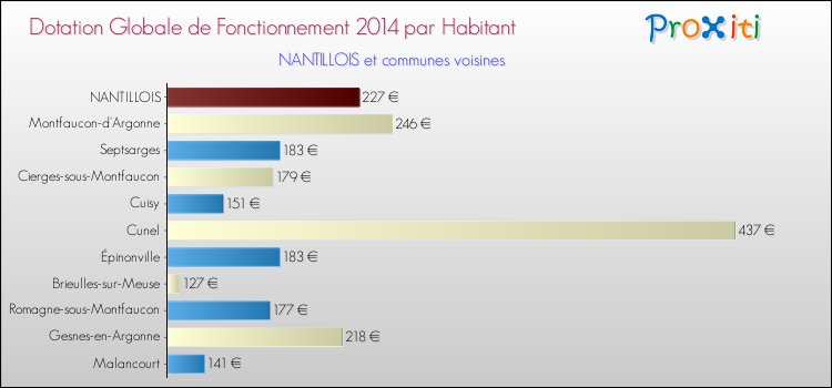 Montant des dotations globales de fonctionnement DGF par Habitant pour NANTILLOIS et les communes proches en 2014. Comparaison des des dotations globales de fonctionnement DGF par habitant pour NANTILLOIS et les communes voisines en 2014.