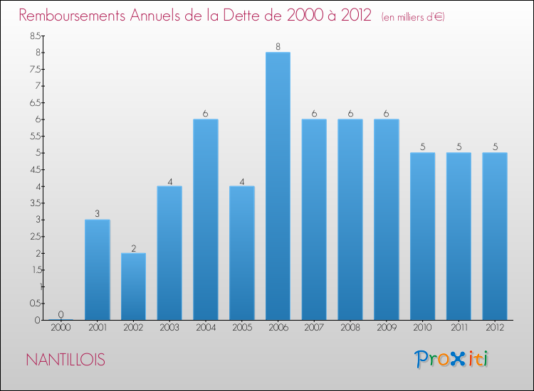 Evolution de l'annuité de la dette pour la commune de NANTILLOIS de 2000 à 2012 Annuités de la dette pour NANTILLOIS de 2000 à 2012