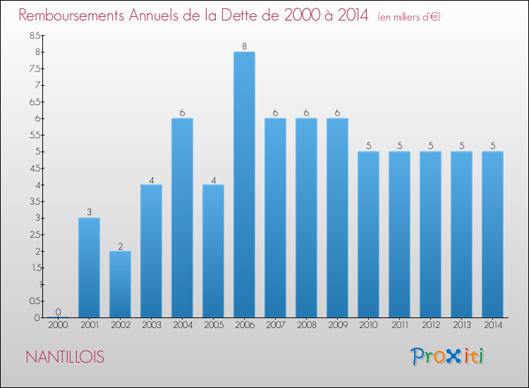 Evolution de l'annuité de la dette pour la commune de NANTILLOIS de 2000 à 2014 Annuités de la dette pour NANTILLOIS de 2000 à 2014