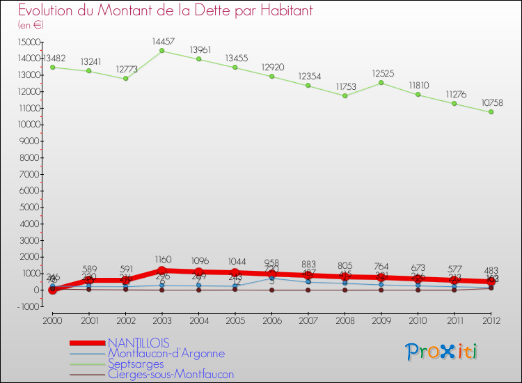 Evolution de la dette par habitant pour la commune de NANTILLOIS et les communes proches de 2000 à 2012 Comparaison de la dette par habitant pour NANTILLOIS et les communes voisines de 2000 à 2012