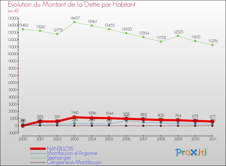 Evolution de la dette par habitant pour la commune de NANTILLOIS et les communes proches Comparaison de la dette par habitant pour NANTILLOIS et les communes voisines