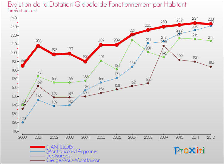 Evolution et montant de la dotation globale de fonctionnement par Habitant pour NANTILLOIS et les communes proches Comparaison des dotations globales de fonctionnement par habitant pour NANTILLOIS et les communes voisines
