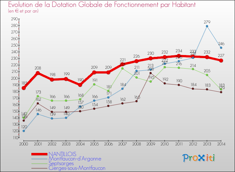 Evolution et montant de la dotation globale de fonctionnement par Habitant pour NANTILLOIS et les communes proches de 2000 à 2014. Comparaison des dotations globales de fonctionnement par habitant pour NANTILLOIS et les communes voisines de 2000 à 2014.