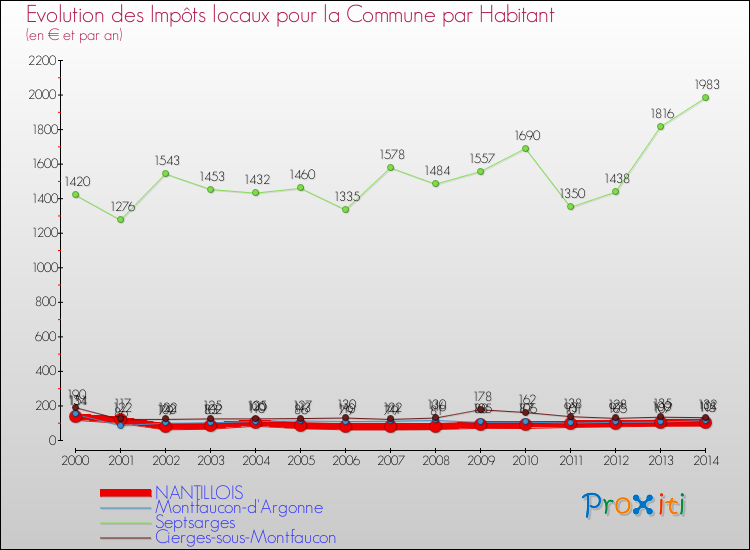 Evolution et montant des impôts locaux par Habitant pour NANTILLOIS et les communes proches de 2000 à 2014 Comparaison des impôts locaux par habitant pour NANTILLOIS et les communes voisines de 2000 à 2014