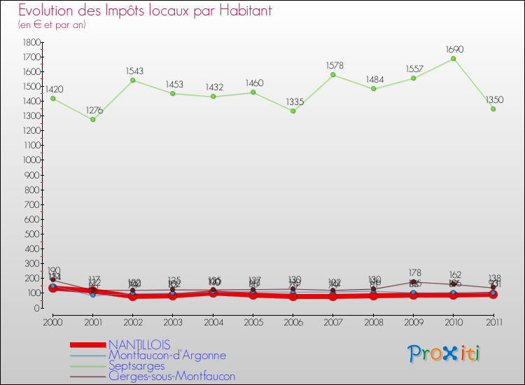 Evolution et montant des impôts locaux par Habitant pour NANTILLOIS et les communes proches Comparaison des impôts locaux par habitant pour NANTILLOIS et les communes voisines