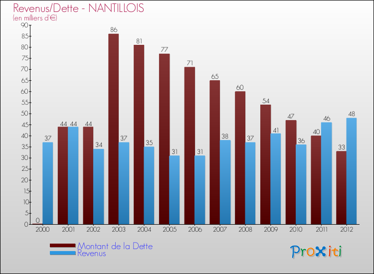 Evolution comparée de la dette et des revenus pour la commune de NANTILLOIS de 2000 à 2012 Comparaison de la dette et des revenus pour NANTILLOIS de 2000 à 2012