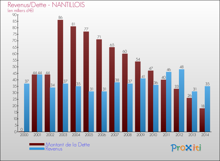 Evolution comparée de la dette et des revenus pour la commune de NANTILLOIS de 2000 à 2014 Comparaison de la dette et des revenus pour NANTILLOIS de 2000 à 2014