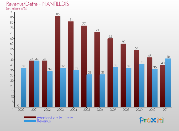 Evolution comparée de la dette et des revenus pour la commune de NANTILLOIS de 2000 à 2011 Comparaison de la dette et des revenus pour NANTILLOIS de 2000 à 2011
