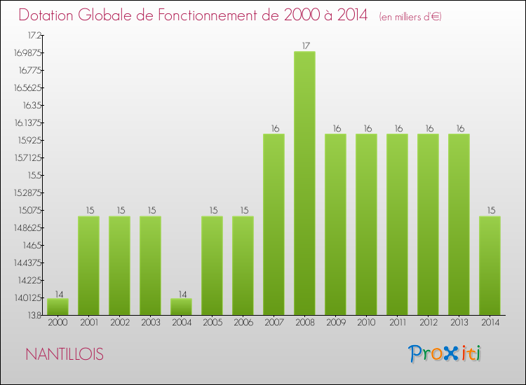 Evolution du montant de la Dotation Globale de Fonctionnement pour la commune de NANTILLOIS de 2000 à 2014 Evolution du montant de la Dotation Globale de Fonctionnement pour NANTILLOIS de 2000 à 2014