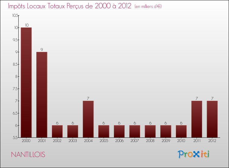 Evolution des Impôts Locaux pour la commune de NANTILLOIS de 2000 à 2012 Evolution des Impôts Locaux pour NANTILLOIS de 2000 à 2012
