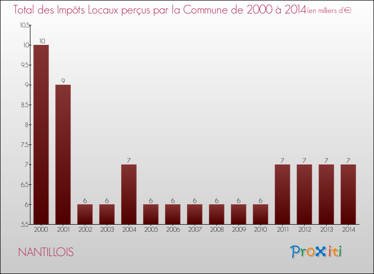 Evolution des Impôts Locaux pour la commune de NANTILLOIS de 2000 à 2014 Evolution des Impôts Locaux pour NANTILLOIS de 2000 à 2014