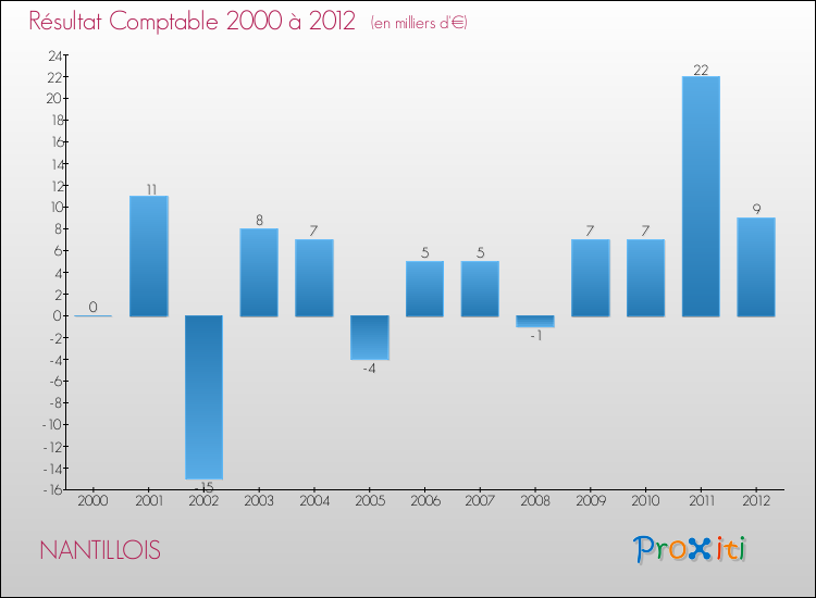 Evolution du résultat comptable pour la commune de NANTILLOIS de 2000 à 2012 Evolution du résultat comptable pour NANTILLOIS de 2000 à 2012