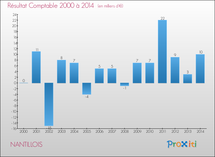Evolution du résultat comptable pour la commune de NANTILLOIS de 2000 à 2014 Evolution du résultat comptable pour NANTILLOIS de 2000 à 2014