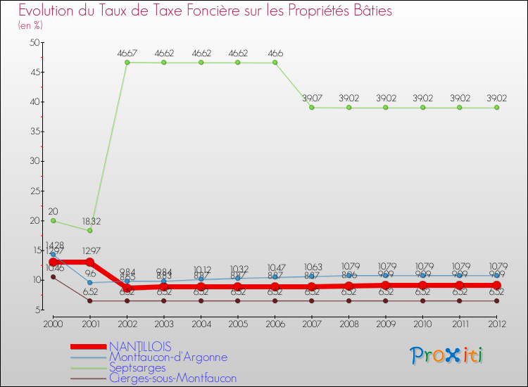 Evolution du taux de la taxe foncière sur le bati pour NANTILLOIS et les communes proches de 2000 à 2012 Comparaison des taux de taxe foncière sur le bati pour NANTILLOIS et les communes voisines de 2000 à 2012