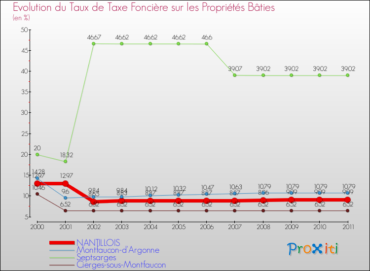 Evolution du taux de la taxe foncière sur le bati pour NANTILLOIS et les communes proches Comparaison des taux de taxe foncière sur le bati pour NANTILLOIS et les communes voisines