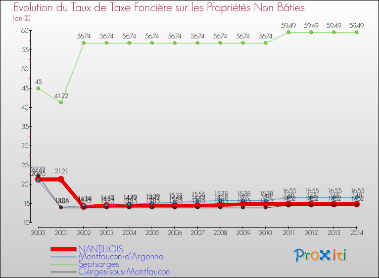 Evolution du taux de la taxe foncière sur les immeubles et terrains non batis pour NANTILLOIS et les communes proches de 2000 à 2014 Comparaison des taux de la taxe foncière sur les immeubles et terrains non batis pour NANTILLOIS et les communes voisines de 2000 à 2014