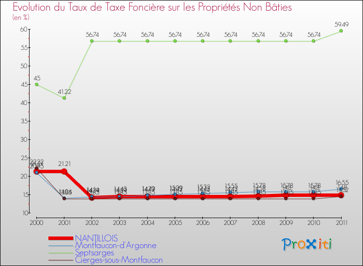 Evolution du taux de la taxe foncière sur les immeubles et terrains non batis pour NANTILLOIS et les communes proches Comparaison des taux de la taxe foncière sur les immeubles et terrains non batis pour NANTILLOIS et les communes voisines