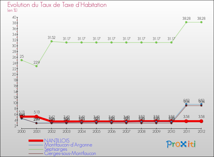 Evolution du taux de la taxe d'habitation pour NANTILLOIS et les communes proches Comparaison des taux de la taxe d'habitation pour NANTILLOIS et les communes voisines