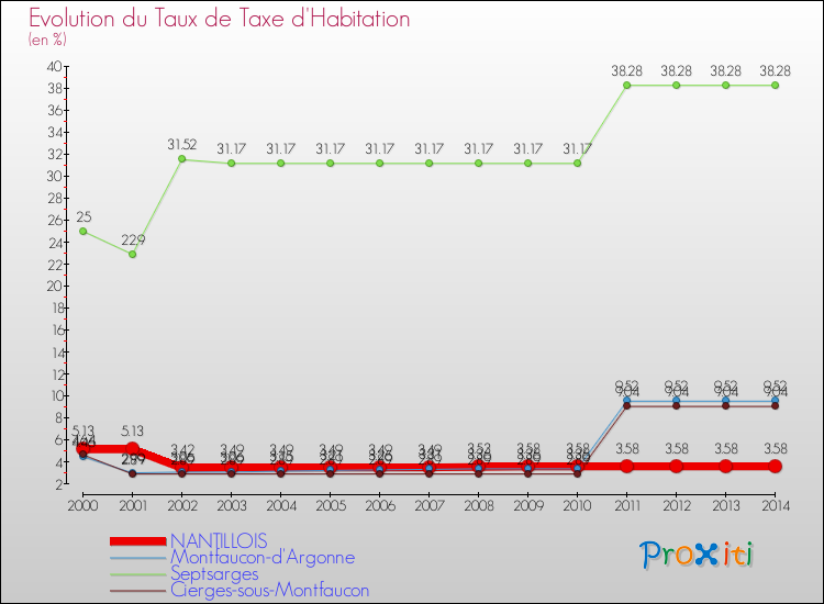 Evolution du taux de la taxe d'habitation pour NANTILLOIS et les communes proches de 2000 à 2014 Comparaison des taux de la taxe d'habitation pour NANTILLOIS et les communes voisines de 2000 à 2014