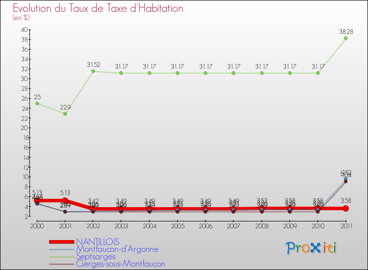 Evolution du taux de la taxe d'habitation pour NANTILLOIS et les communes proches Comparaison des taux de la taxe d'habitation pour NANTILLOIS et les communes voisines