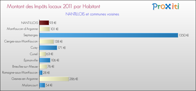 Montant des impôts locaux par Habitant pour NANTILLOIS et les communes proches Comparaison des impôts locaux par habitant pour NANTILLOIS et les communes voisines