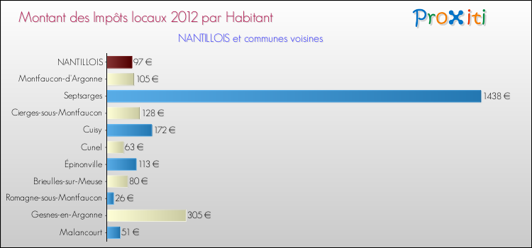 Montant des impôts locaux par Habitant pour NANTILLOIS et les communes proches Comparaison des impôts locaux par habitant pour NANTILLOIS et les communes voisines