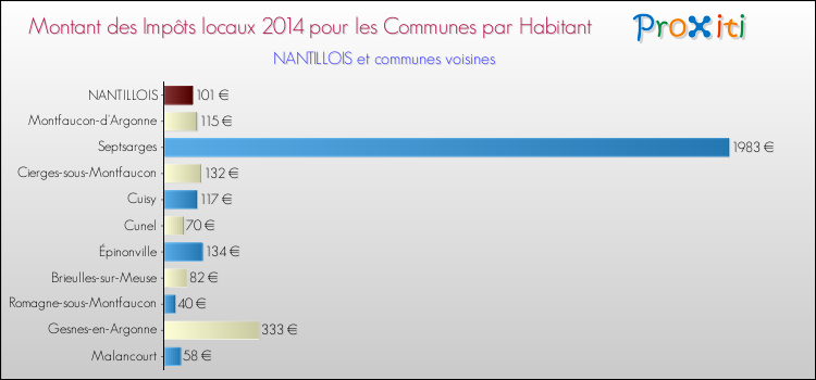 Montant des impôts locaux par Habitant pour NANTILLOIS et les communes proches en 2014 Comparaison des impôts locaux par habitant pour NANTILLOIS et les communes voisines en 2014