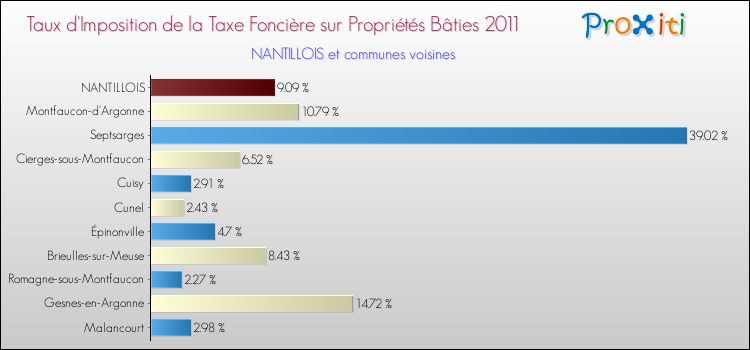 Taux d'imposition de la taxe foncière sur le bati 2011 pour NANTILLOIS et les communes proches Comparaison des taux d'imposition de la taxe foncière sur le bati 2011 pour NANTILLOIS et les communes voisines