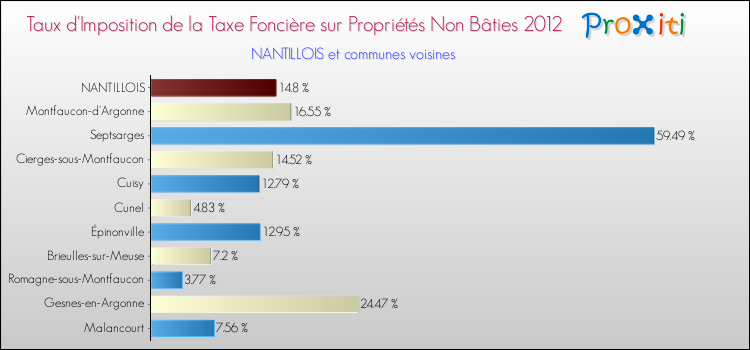 Taux d'imposition de la taxe foncière sur les immeubles et terrains non batis 2012 pour NANTILLOIS et les communes proches Comparaison des taux d'imposition de la taxe foncière sur les immeubles et terrains non batis 2012 pour NANTILLOIS et les communes voisines