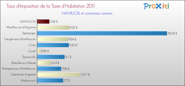Taux d'imposition de la taxe d'habitation 2011 pour NANTILLOIS et les communes proches Comparaison des taux d'imposition de la taxe d'habitation 2011 pour NANTILLOIS et les communes voisines