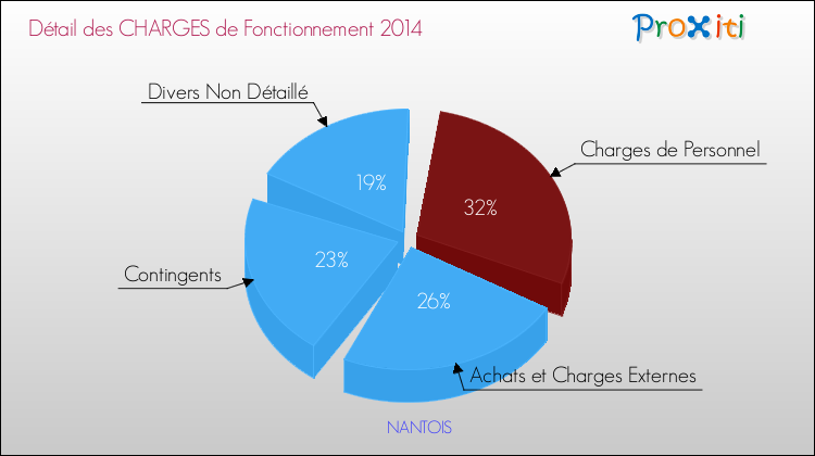 Décomposition des Charges de Fonctionnement 2014 de la commune de NANTOIS Charges de Fonctionnement 2014 pour la commune de NANTOIS