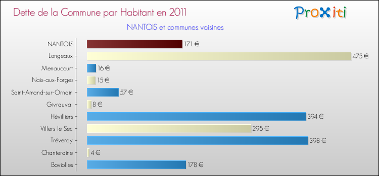 Dette par habitant de la commune en 2011 pour NANTOIS et les communes proches Comparaison de la dette par habitant de la commune en 2011 pour NANTOIS et les communes voisines