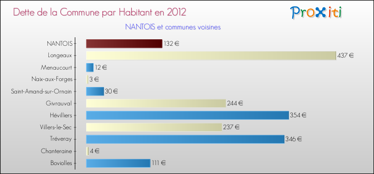 Dette par habitant de la commune en 2012 pour NANTOIS et les communes proches Comparaison de la dette par habitant de la commune en 2012 pour NANTOIS et les communes voisines