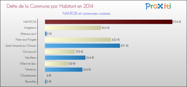 Dette par habitant de la commune en 2014 pour NANTOIS et les communes proches Comparaison de la dette par habitant de la commune en 2014 pour NANTOIS et les communes voisines