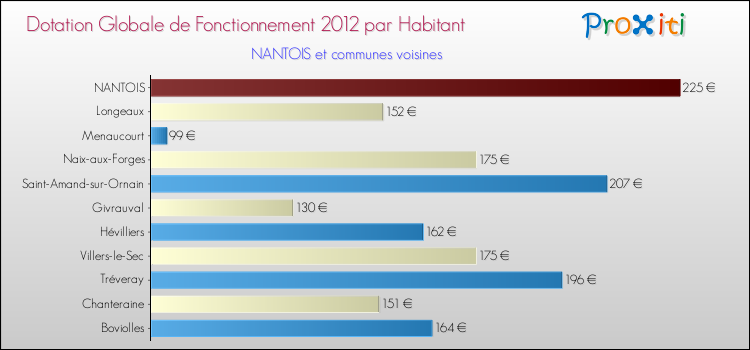 Montant des dotations globales de fonctionnement DGF par Habitant pour NANTOIS et les communes proches Comparaison des des dotations globales de fonctionnement DGF par habitant pour NANTOIS et les communes voisines